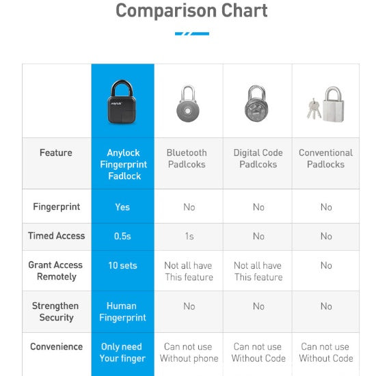 Fingerprint Padlock – Smart Waterproof Keyless Security Lock